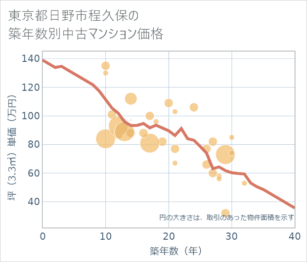 東京都日野市程久保の築年数別の中古マンション坪単価