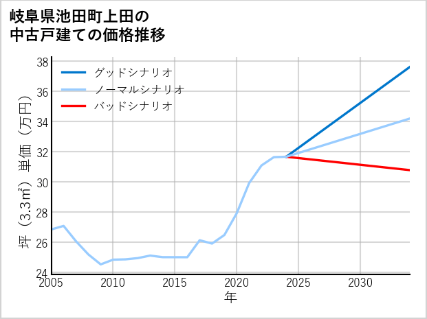 岐阜県池田町上田の中古戸建て価格推移