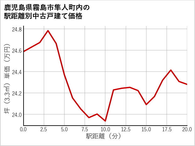 鹿児島県霧島市隼人町内の徒歩距離別の中古戸建て坪単価