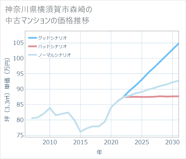 神奈川県横須賀市森崎の中古マンション価格推移