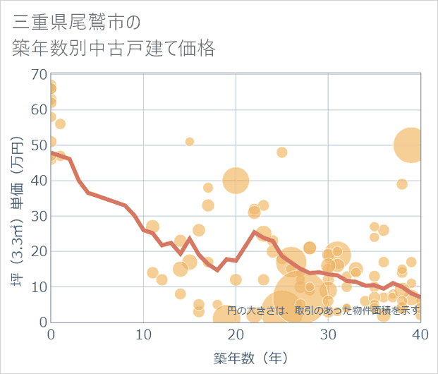 三重県尾鷲市の築年数別の中古戸建て坪単価