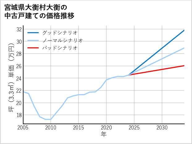 宮城県大衡村大衡の中古戸建て価格推移