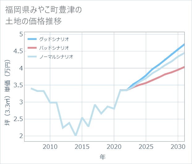 福岡県みやこ町豊津の土地価格推移