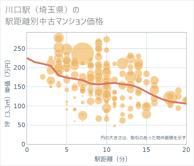 川口駅(埼玉県)の徒歩距離別の中古マンション坪単価