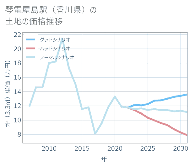 琴電屋島駅(香川県)の土地価格推移