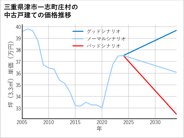三重県津市一志町庄村の中古戸建て価格推移