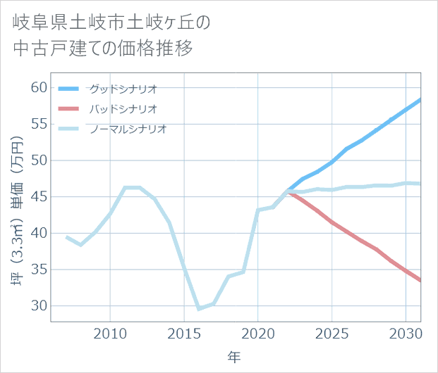 岐阜県土岐市土岐ケ丘の中古戸建て価格推移