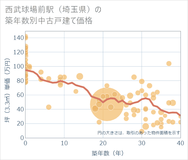 西武球場前駅(埼玉県)の築年数別の中古戸建て坪単価