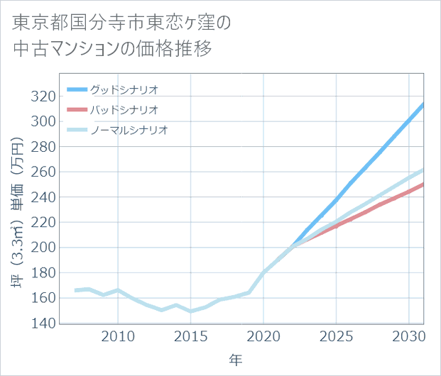東京都国分寺市東恋ケ窪の中古マンション価格推移