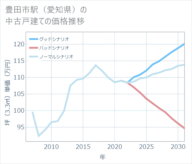 豊田市駅(愛知県)の中古戸建て価格推移