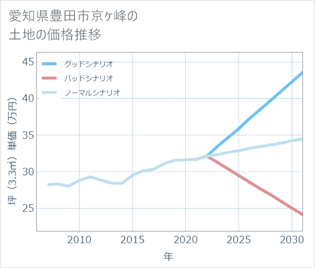 愛知県豊田市京ケ峰の土地価格推移