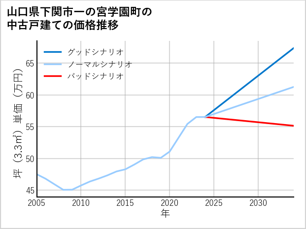 山口県下関市一の宮学園町の中古戸建て価格推移