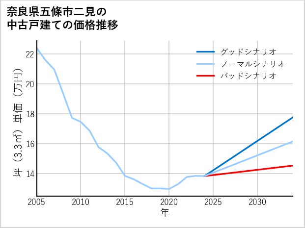 奈良県五條市二見の中古戸建て価格推移