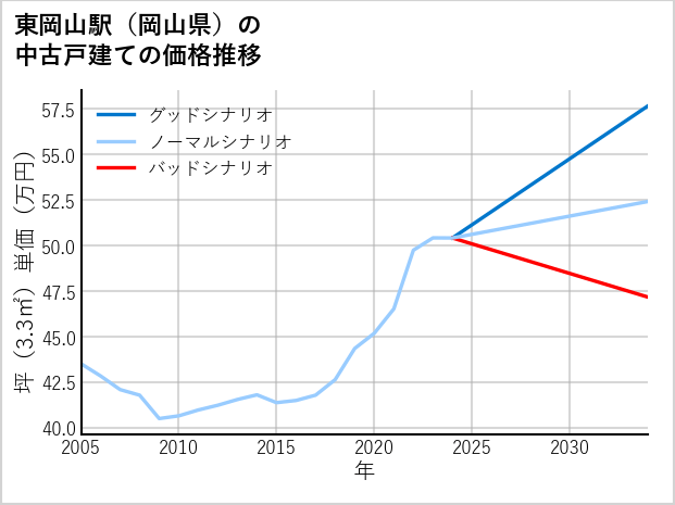 東岡山駅（岡山県）の中古戸建て価格推移