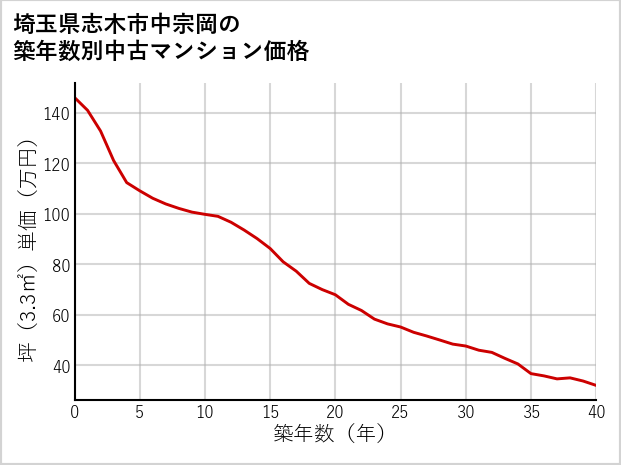 埼玉県志木市中宗岡の築年数別の中古マンション坪単価