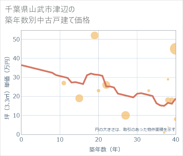 千葉県山武市津辺の築年数別の中古戸建て坪単価