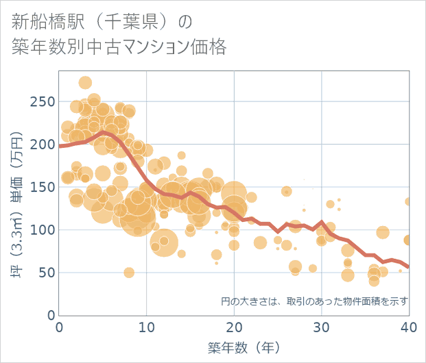 新船橋駅(千葉県)の築年数別の中古マンション坪単価