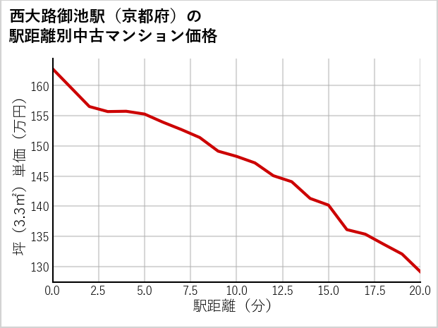西大路御池駅（京都府）の徒歩距離別の中古マンション坪単価