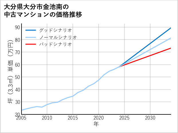 大分県大分市金池南の中古マンション価格推移