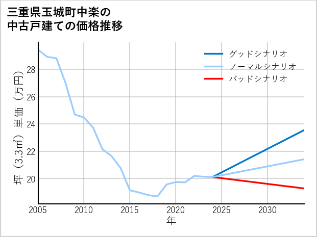 三重県玉城町中楽の中古戸建て価格推移