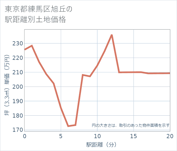 東京都練馬区旭丘の徒歩距離別の土地坪単価