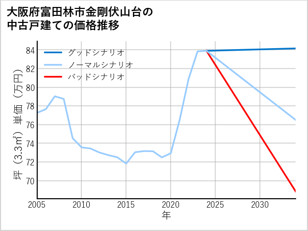 大阪府富田林市金剛伏山台の中古戸建て価格推移