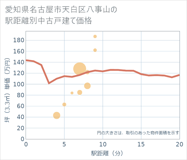 愛知県名古屋市天白区八事山の徒歩距離別の中古戸建て坪単価