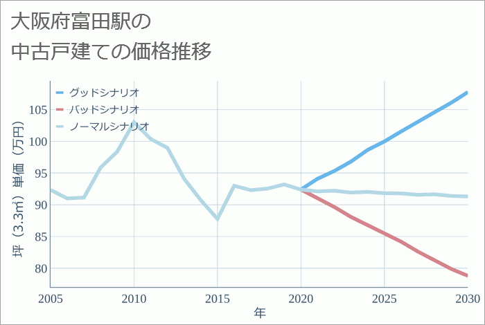 富田駅（大阪府）の中古戸建て価格推移