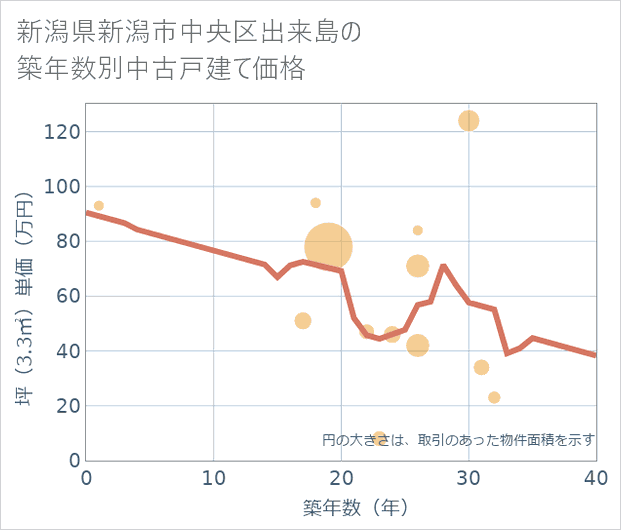新潟県新潟市中央区出来島の築年数別の中古戸建て坪単価
