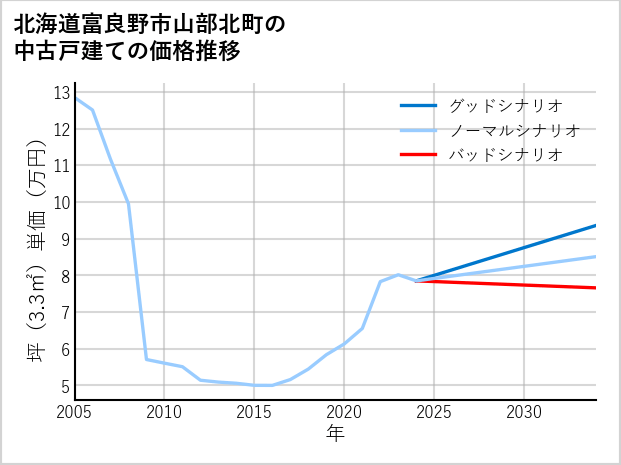北海道富良野市山部北町の中古戸建て価格推移