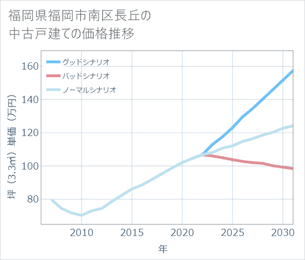 福岡県福岡市南区長丘の中古戸建て価格推移