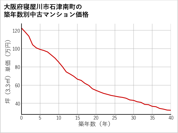 大阪府寝屋川市石津南町の築年数別の中古マンション坪単価