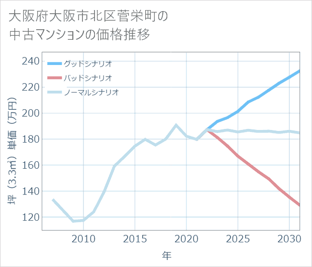 大阪府大阪市北区菅栄町の中古マンション価格推移