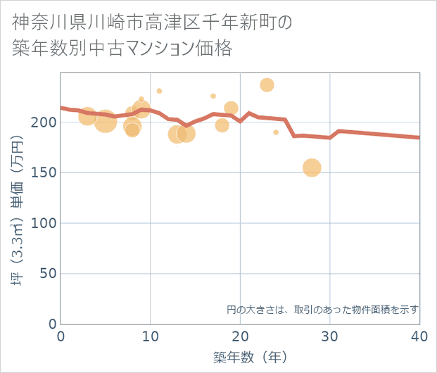 神奈川県川崎市高津区千年新町の築年数別の中古マンション坪単価