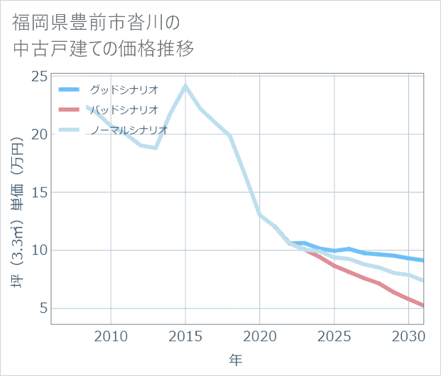 福岡県豊前市沓川の中古戸建て価格推移