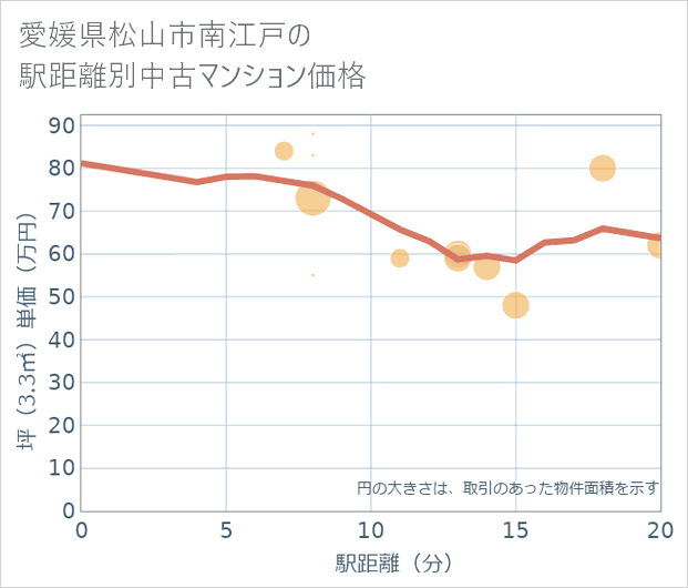 愛媛県松山市南江戸の徒歩距離別の中古マンション坪単価