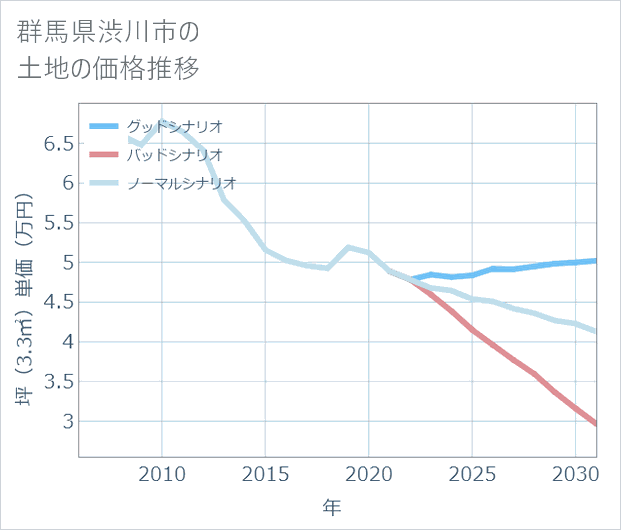 群馬県渋川市の土地価格推移
