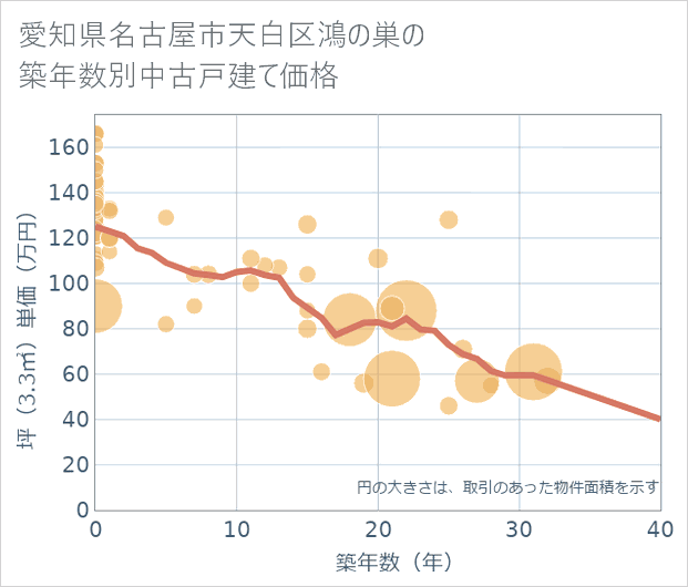愛知県名古屋市天白区鴻の巣の築年数別の中古戸建て坪単価