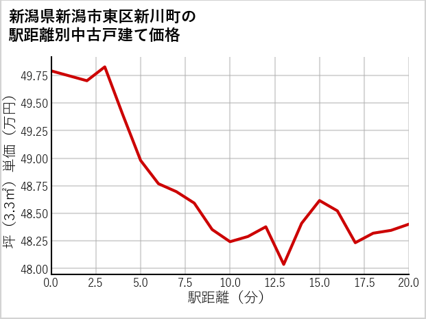 新潟県新潟市東区新川町の徒歩距離別の中古戸建て坪単価