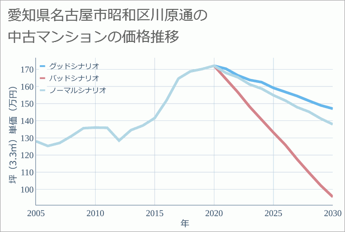 愛知県名古屋市昭和区川原通の中古マンション価格推移