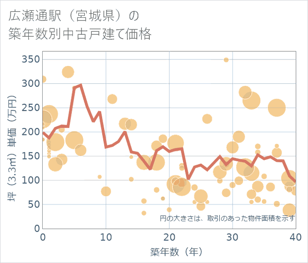 広瀬通駅(宮城県)の築年数別の中古戸建て坪単価