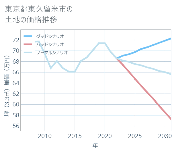 東京都東久留米市の土地価格推移