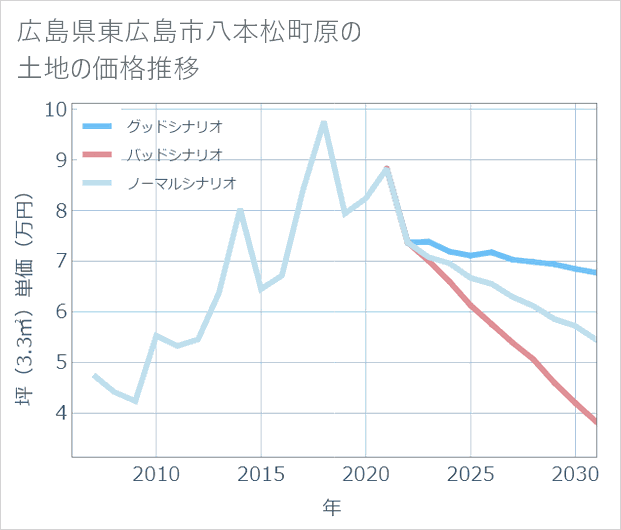 広島県東広島市八本松町原の土地価格推移