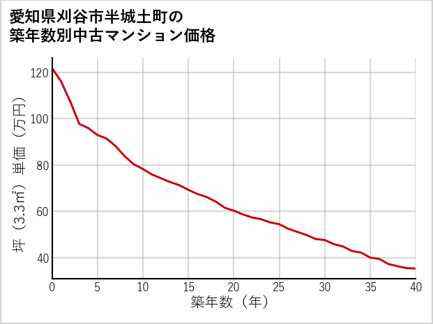 愛知県刈谷市半城土町の築年数別の中古マンション坪単価
