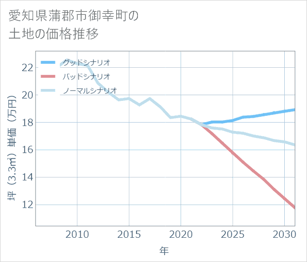 愛知県蒲郡市御幸町の土地価格推移