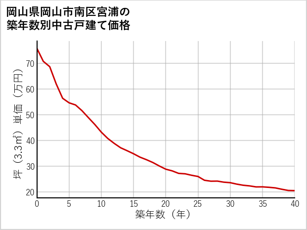 岡山県岡山市南区宮浦の築年数別の中古戸建て坪単価