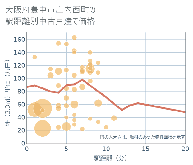 大阪府豊中市庄内西町の徒歩距離別の中古戸建て坪単価