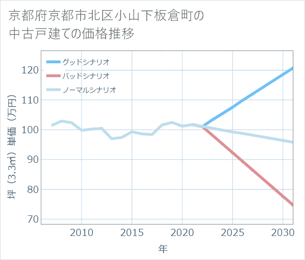 京都府京都市北区小山下板倉町の中古戸建て価格推移