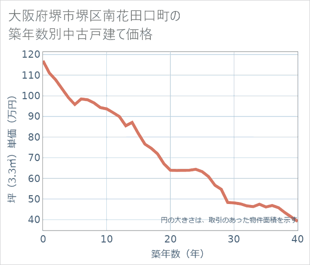 大阪府堺市堺区南花田口町の築年数別の中古戸建て坪単価
