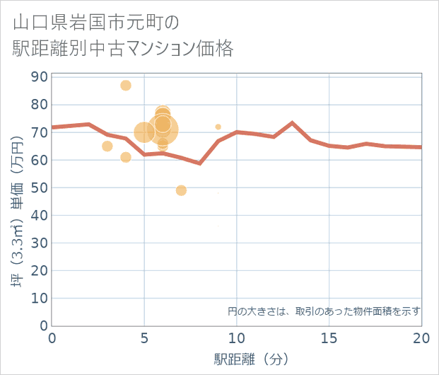 山口県岩国市元町の徒歩距離別の中古マンション坪単価